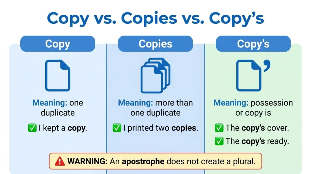 Copy, Copies, and Copy’s