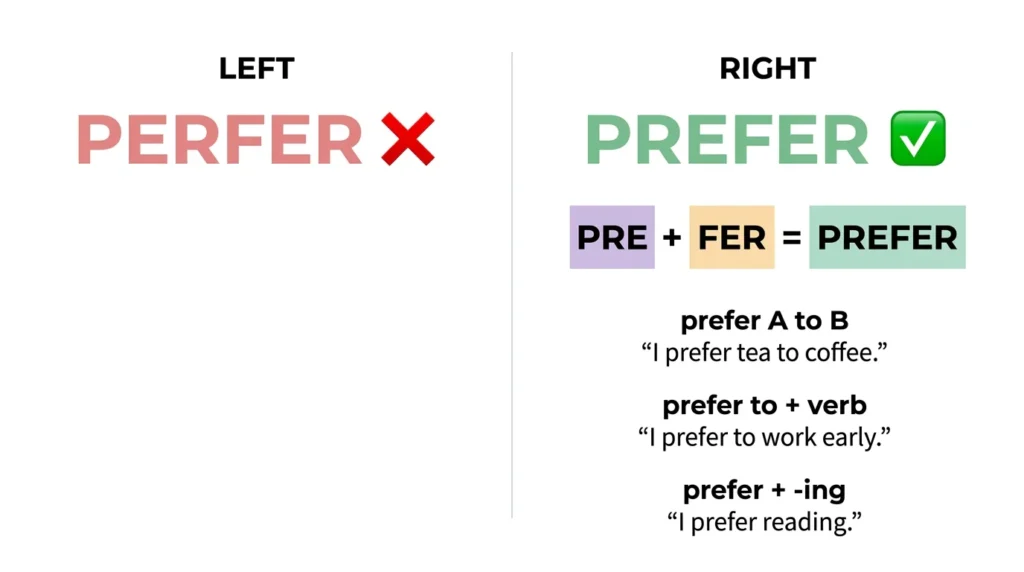 Perfer vs Prefer
