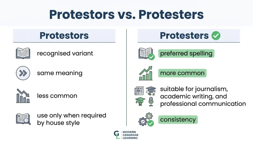How to Use Protesters and Protestors