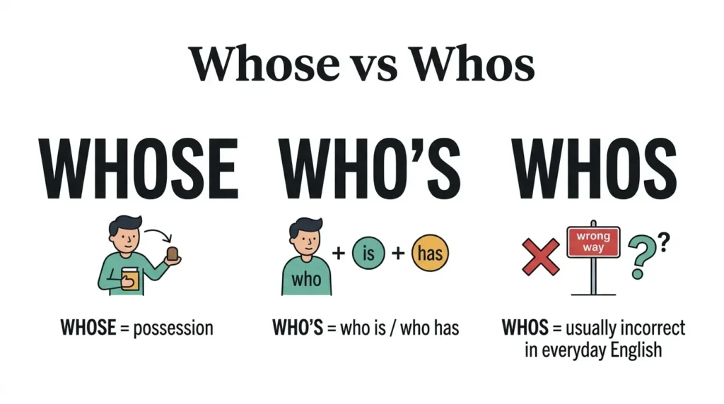 Whose vs Whos: Which Is Correct? Easy Grammar Guide.