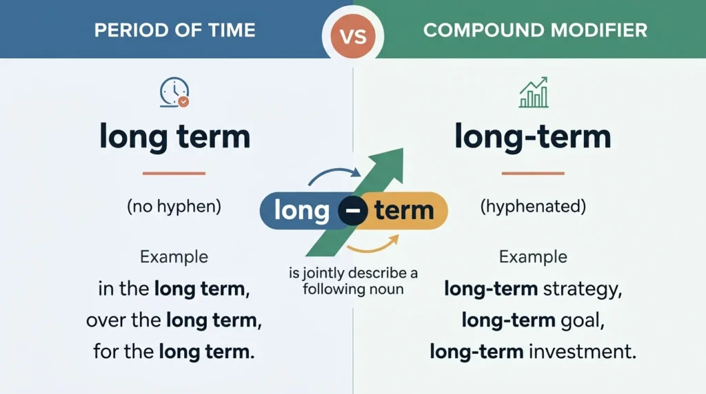 Long Term vs Long-Term