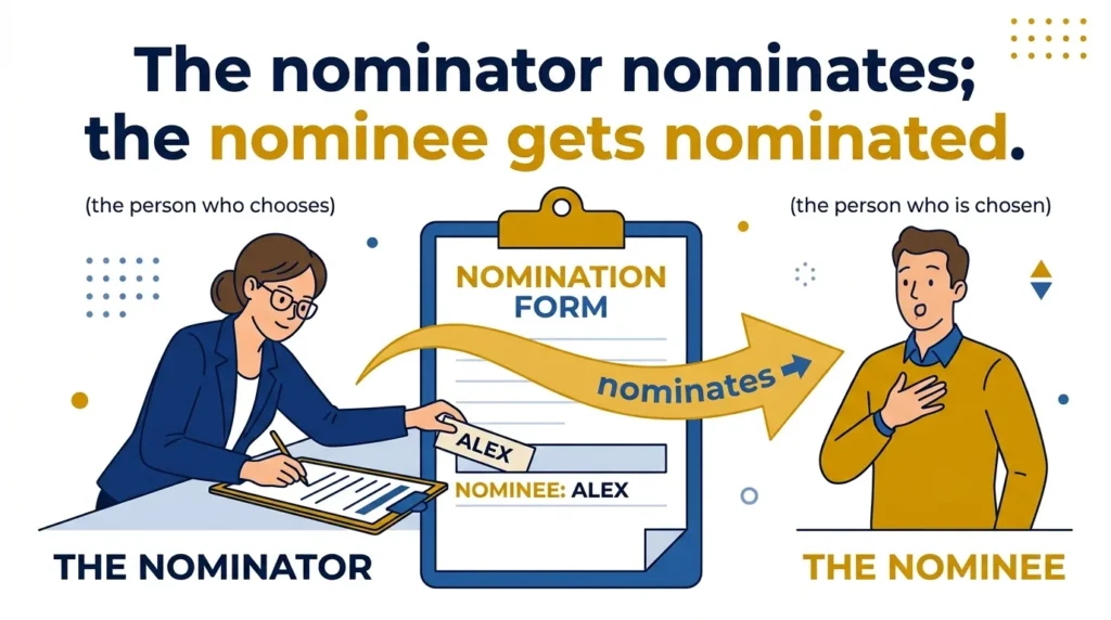 Nominator vs Nominee Differences: Meaning, Examples & Correct Usage.