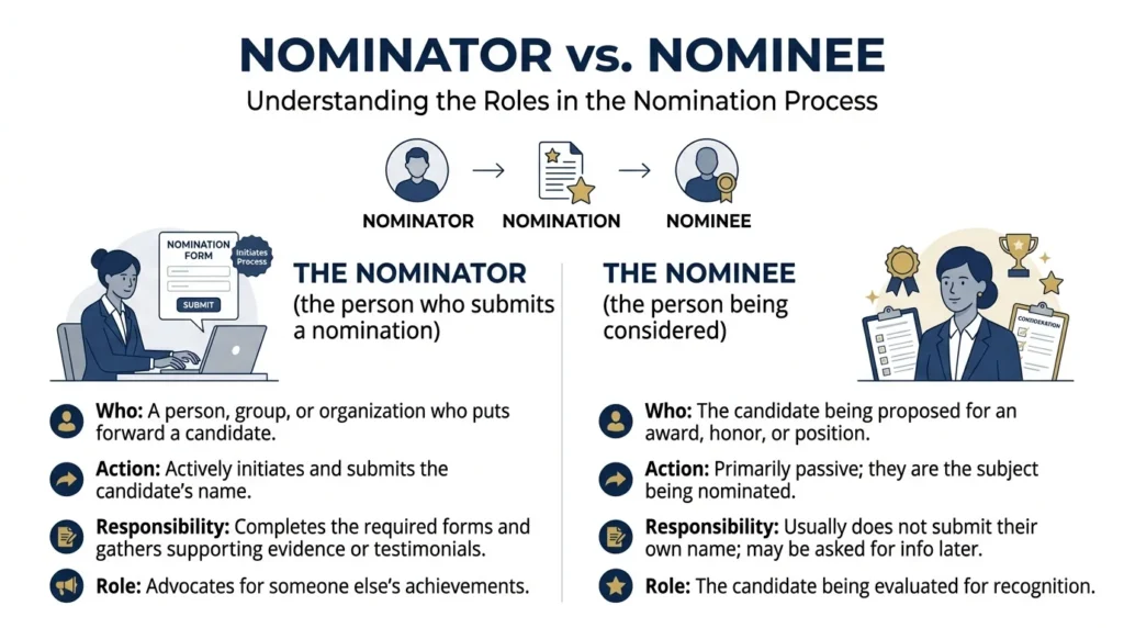 Nominator vs Nominee Differences: 
